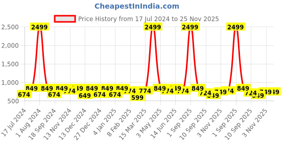 myntra.com SEJ by Nisha Gupta Set of 5 Floral Square Cushion Covers sej by nisha gupta Price History Graph from 17 Jul 2024 to 25 Nov 2025