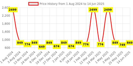 myntra.com SEJ by Nisha Gupta Set of 5 Printed 16'' x 16'' Square Cushion Covers sej by nisha gupta Price History Graph from 1 Aug 2024 to 14 Jun 2025