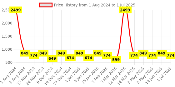 myntra.com SEJ by Nisha Gupta Set of 5 Printed 16'' x 16'' Square Cushion Covers sej by nisha gupta Price History Graph from 1 Aug 2024 to 1 Jul 2025