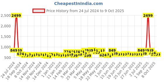 myntra.com SEJ by Nisha Gupta Set of 5 Printed Square Cushion Covers sej by nisha gupta Price History Graph from 24 Jul 2024 to 8 Oct 2025