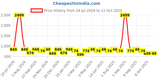 myntra.com SEJ by Nisha Gupta Set of 5 Printed Square Cushion Covers sej by nisha gupta Price History Graph from 24 Jul 2024 to 10 Oct 2025