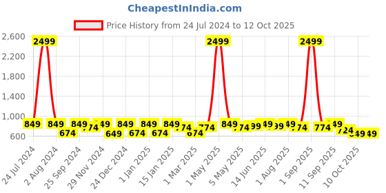 myntra.com SEJ by Nisha Gupta Set of 5 Printed Square Cushion Covers sej by nisha gupta Price History Graph from 24 Jul 2024 to 10 Oct 2025