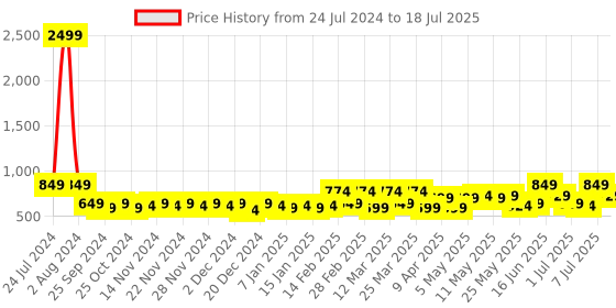 myntra.com SEJ by Nisha Gupta Set of 5 Printed Square Cushion Covers sej by nisha gupta Price History Graph from 24 Jul 2024 to 7 Jul 2025