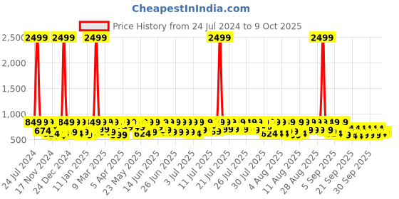 myntra.com SEJ by Nisha Gupta Set of 5 Printed Square Cushion Covers sej by nisha gupta Price History Graph from 24 Jul 2024 to 7 Oct 2025