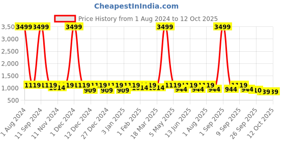myntra.com SEJ by Nisha Gupta Set of 6 Black Printed Cotton Table Placemats and Runner sej by nisha gupta Price History Graph from 1 Aug 2024 to 12 Oct 2025