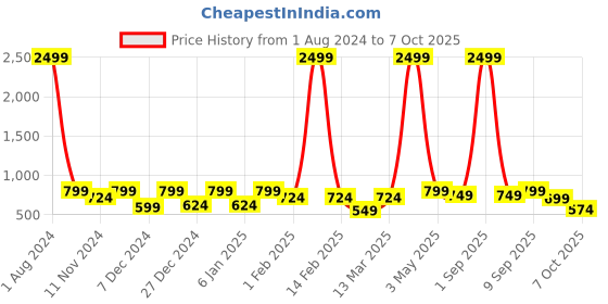 myntra.com SEJ by Nisha Gupta Set of 6 Blue & Green Printed Table Placemats sej by nisha gupta Price History Graph from 1 Aug 2024 to 7 Oct 2025