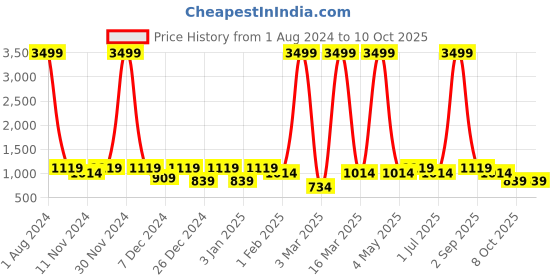 myntra.com SEJ by Nisha Gupta Set of 6 Blue Printed Cotton Table Placemats and Runner sej by nisha gupta Price History Graph from 1 Aug 2024 to 8 Oct 2025