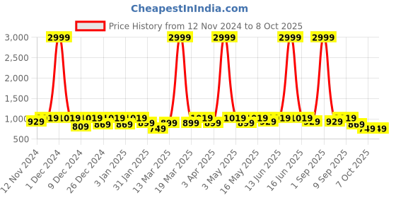 myntra.com SEJ by Nisha Gupta Set of 6 Blue Table Placemats & Runner sej by nisha gupta Price History Graph from 12 Nov 2024 to 7 Oct 2025