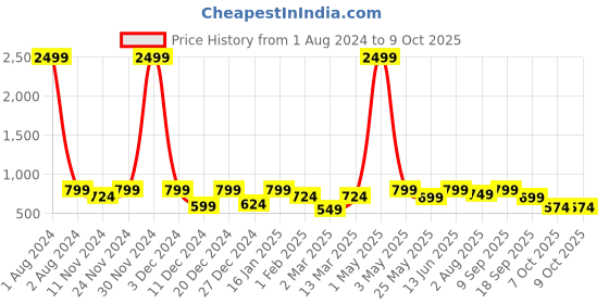 myntra.com SEJ by Nisha Gupta Set of 6 Green & Blue Printed Table Placemats sej by nisha gupta Price History Graph from 1 Aug 2024 to 9 Oct 2025