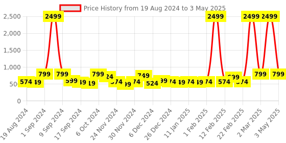 myntra.com SEJ by Nisha Gupta Set of 6 Green & Pink Printed Table Placemats sej by nisha gupta Price History Graph from 19 Aug 2024 to 3 May 2025