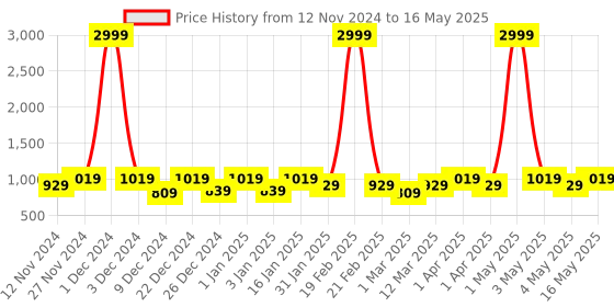 myntra.com SEJ by Nisha Gupta Set of 6 Green Table Placemats & Runner sej by nisha gupta Price History Graph from 12 Nov 2024 to 16 May 2025