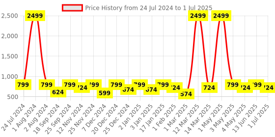 myntra.com SEJ by Nisha Gupta Set of 6 Multicoloured Printed Table Placemats sej by nisha gupta Price History Graph from 24 Jul 2024 to 1 Jul 2025
