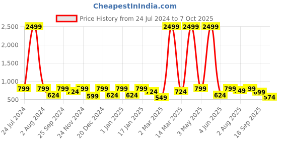 myntra.com SEJ by Nisha Gupta Set of 6 Multicoloured Printed Table Placemats sej by nisha gupta Price History Graph from 24 Jul 2024 to 7 Oct 2025