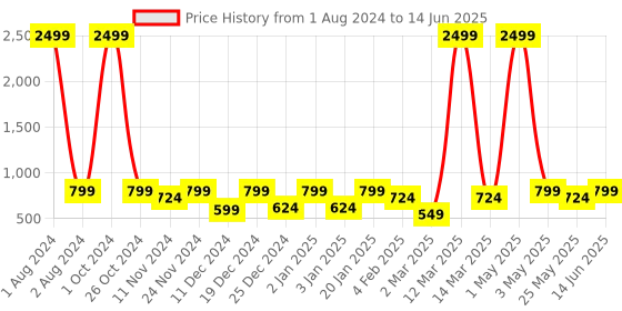 myntra.com SEJ by Nisha Gupta Set of 6 Multicoloured Printed Table Placemats sej by nisha gupta Price History Graph from 1 Aug 2024 to 14 Jun 2025