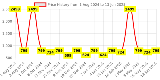 myntra.com SEJ by Nisha Gupta Set of 6 Multicoloured Printed Table Placemats sej by nisha gupta Price History Graph from 1 Aug 2024 to 13 Jun 2025