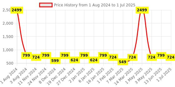 myntra.com SEJ by Nisha Gupta Set of 6 Multicoloured Printed Table Placemats sej by nisha gupta Price History Graph from 1 Aug 2024 to 1 Jul 2025