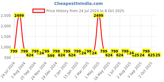 myntra.com SEJ by Nisha Gupta Set of 6 Mustard & Pink Printed Table Placemats sej by nisha gupta Price History Graph from 24 Jul 2024 to 8 Oct 2025