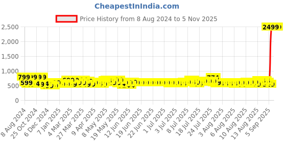 myntra.com SEJ by Nisha Gupta Set of 6 Pink & Green Printed Table Placemats sej by nisha gupta Price History Graph from 8 Aug 2024 to 5 Nov 2025