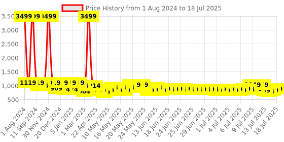 myntra.com SEJ by Nisha Gupta Set of 6 Pink Printed Cotton Table Placemats and Runner sej by nisha gupta Price History Graph from 1 Aug 2024 to 13 Jul 2025