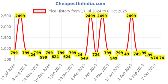 myntra.com SEJ by Nisha Gupta Set of 6 Pink Printed Table Placemats sej by nisha gupta Price History Graph from 17 Jul 2024 to 7 Oct 2025