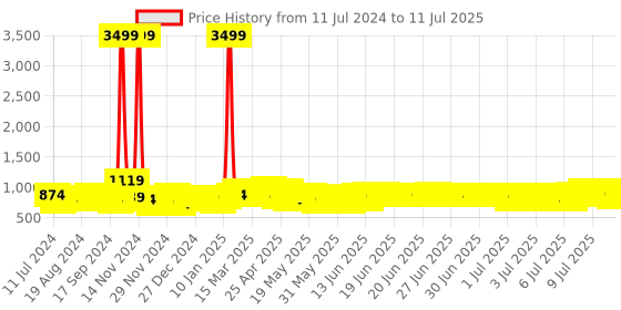 myntra.com SEJ by Nisha Gupta Set of 6 Pink Printed Table Placemats and Runner Set sej by nisha gupta Price History Graph from 11 Jul 2024 to 11 Jul 2025