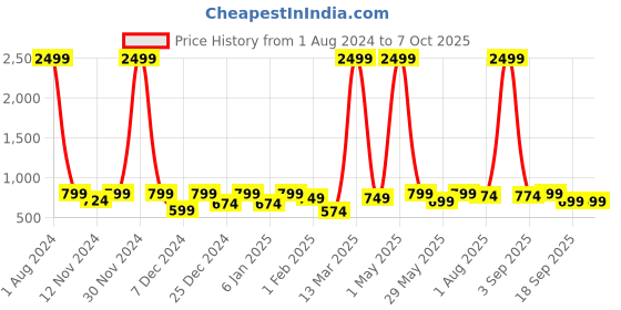 myntra.com SEJ by Nisha Gupta Set of 6 Printed Table Placemats sej by nisha gupta Price History Graph from 1 Aug 2024 to 6 Oct 2025