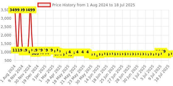myntra.com SEJ by Nisha Gupta Set of 6 Red Printed Cotton Table Placemats and Runner sej by nisha gupta Price History Graph from 1 Aug 2024 to 11 Jul 2025