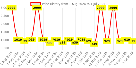 myntra.com SEJ by Nisha Gupta Set of 6 Red Printed Cotton Table Placemats and Runner sej by nisha gupta Price History Graph from 1 Aug 2024 to 1 Jul 2025