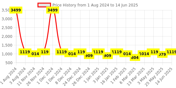 myntra.com SEJ by Nisha Gupta Set of 6 Red Printed Cotton Table Placemats and Runner sej by nisha gupta Price History Graph from 1 Aug 2024 to 14 Jun 2025
