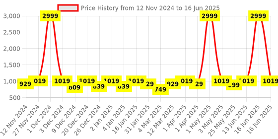 myntra.com SEJ by Nisha Gupta Set of 6 Red Printed Table Placemats & Runner sej by nisha gupta Price History Graph from 12 Nov 2024 to 16 Jun 2025