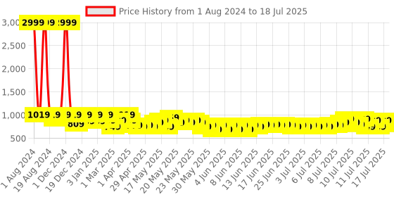 myntra.com SEJ by Nisha Gupta Set of 6 Table Placemats & Runner sej by nisha gupta Price History Graph from 1 Aug 2024 to 15 Jul 2025