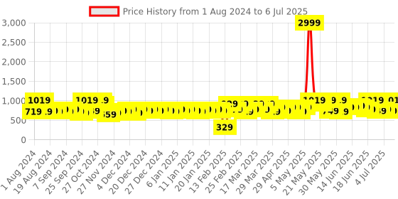 myntra.com SEJ by Nisha Gupta Set of 6 Table Placemats & Runner sej by nisha gupta Price History Graph from 1 Aug 2024 to 6 Jul 2025