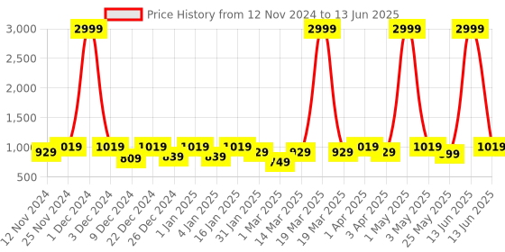 myntra.com SEJ by Nisha Gupta Set of 6 Table Placemats & Runner sej by nisha gupta Price History Graph from 12 Nov 2024 to 13 Jun 2025