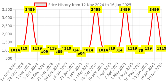 myntra.com SEJ by Nisha Gupta Set of 6 Table Placemats & Runner sej by nisha gupta Price History Graph from 12 Nov 2024 to 16 Jun 2025