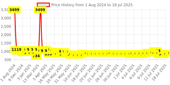 myntra.com SEJ by Nisha Gupta Set of 6 Table Placemats & Runner sej by nisha gupta Price History Graph from 1 Aug 2024 to 16 Jul 2025