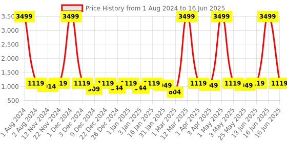 myntra.com SEJ by Nisha Gupta Set of 6 Table Placemats & Runner sej by nisha gupta Price History Graph from 1 Aug 2024 to 16 Jun 2025