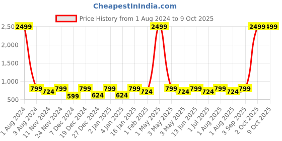 myntra.com SEJ by Nisha Gupta Set of 6 Yellow & Blue Printed Table Placemats sej by nisha gupta Price History Graph from 1 Aug 2024 to 8 Oct 2025
