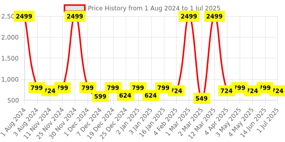 myntra.com SEJ by Nisha Gupta Set of 6 Yellow & Multicoloured Printed Table Placemats sej by nisha gupta Price History Graph from 1 Aug 2024 to 1 Jul 2025