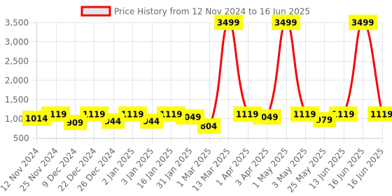 myntra.com SEJ by Nisha Gupta Set of 7 Blue & Red Table Placemats & Runner sej by nisha gupta Price History Graph from 12 Nov 2024 to 16 Jun 2025