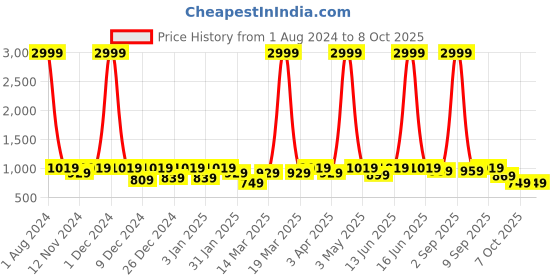 myntra.com SEJ by Nisha Gupta Set of 7 Blue Printed Table Placemats & Runner sej by nisha gupta Price History Graph from 1 Aug 2024 to 8 Oct 2025