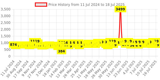 myntra.com SEJ by Nisha Gupta Set Of 7 Green Abstract Printed Table Placemats & Runner sej by nisha gupta Price History Graph from 11 Jul 2024 to 16 Jul 2025