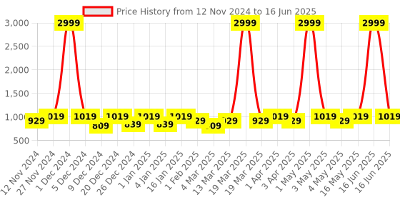myntra.com SEJ by Nisha Gupta Set of 7 Printed Table Runner & Placemats sej by nisha gupta Price History Graph from 12 Nov 2024 to 16 Jun 2025