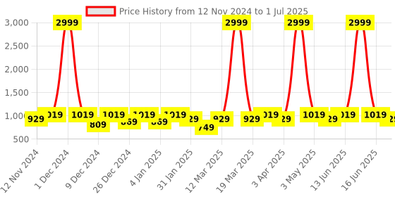 myntra.com SEJ by Nisha Gupta Set of 7 Printed Table Runner & Placemats sej by nisha gupta Price History Graph from 12 Nov 2024 to 1 Jul 2025