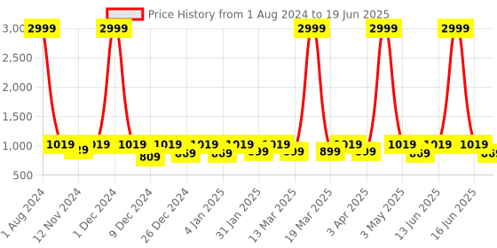 myntra.com SEJ by Nisha Gupta Set of 7 Red & Beige Table Placemats & Runner sej by nisha gupta Price History Graph from 1 Aug 2024 to 19 Jun 2025