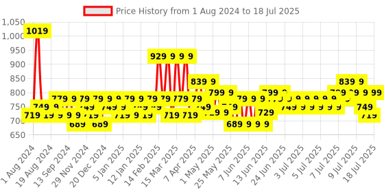 myntra.com SEJ by Nisha Gupta Set of 7 Table Placemats & Runner sej by nisha gupta Price History Graph from 1 Aug 2024 to 11 Jul 2025