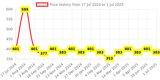 myntra.com SEJ by Nisha Gupta  Single Multicoloured Printed 16'' x 16'' Square Cushion Cover sej by nisha gupta Price History Graph from 17 Jul 2024 to 1 Jul 2025