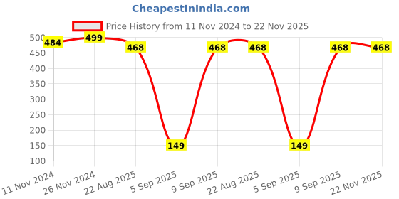 myntra.com SEJ by Nisha Gupta Turquoise-Blue & Pink Printed Table Placemat sej by nisha gupta Price History Graph from 11 Nov 2024 to 21 Nov 2025