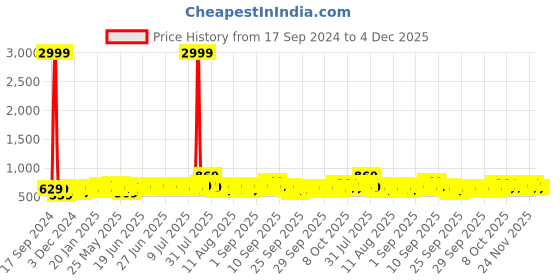 myntra.com SEJ by Nisha Gupta Unisex Green Bedsheets sej by nisha gupta Price History Graph from 17 Sep 2024 to 3 Dec 2025