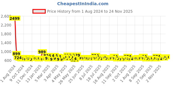 myntra.com SEJ by Nisha Gupta Unisex Green Cushion Covers sej by nisha gupta Price History Graph from 1 Aug 2024 to 24 Nov 2025