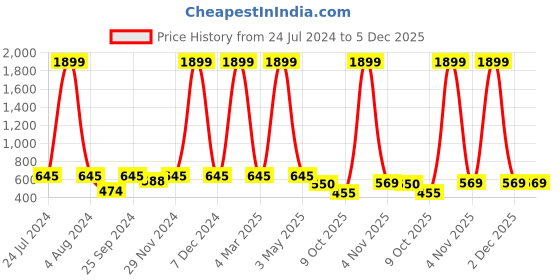 myntra.com SEJ by Nisha Gupta Unisex Green Cushion Covers sej by nisha gupta Price History Graph from 24 Jul 2024 to 5 Dec 2025
